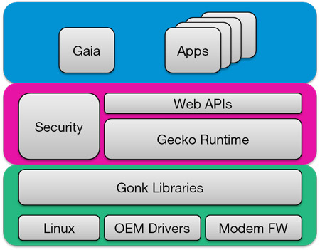 Firefox OS architecture