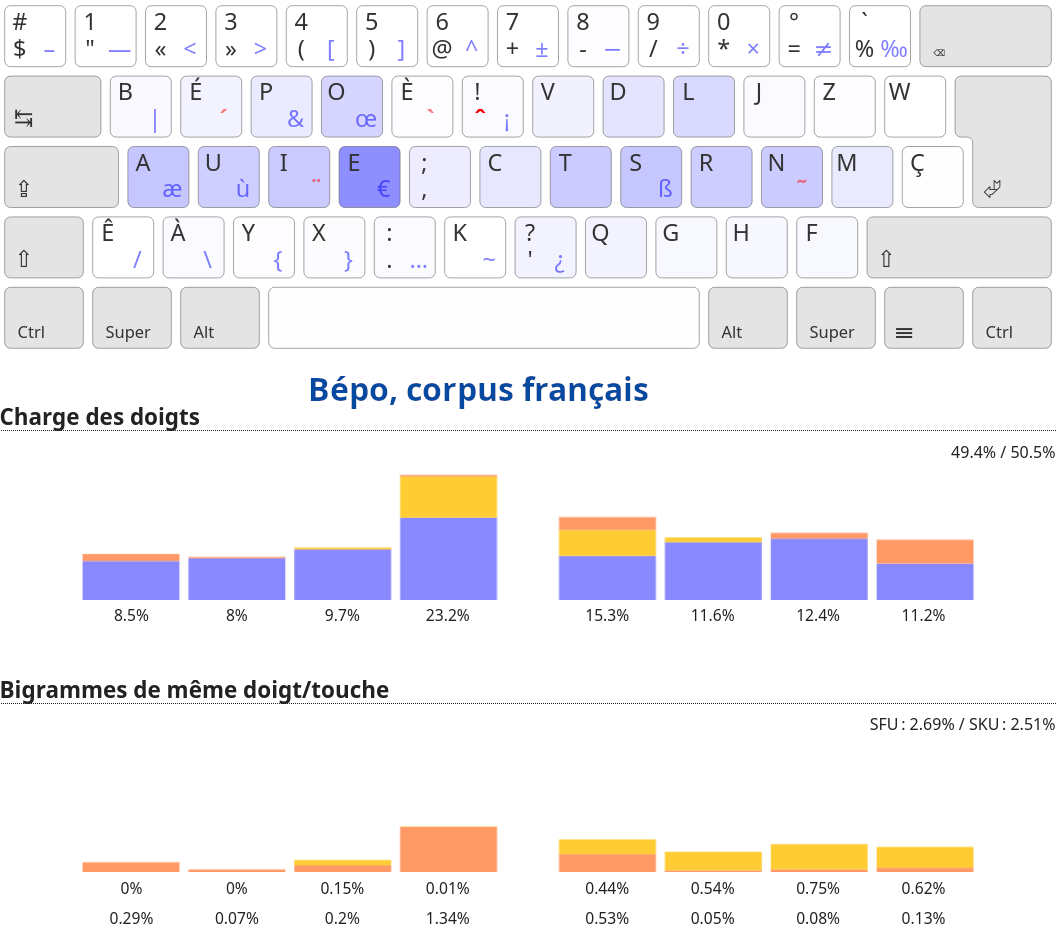 Bépo (fr)