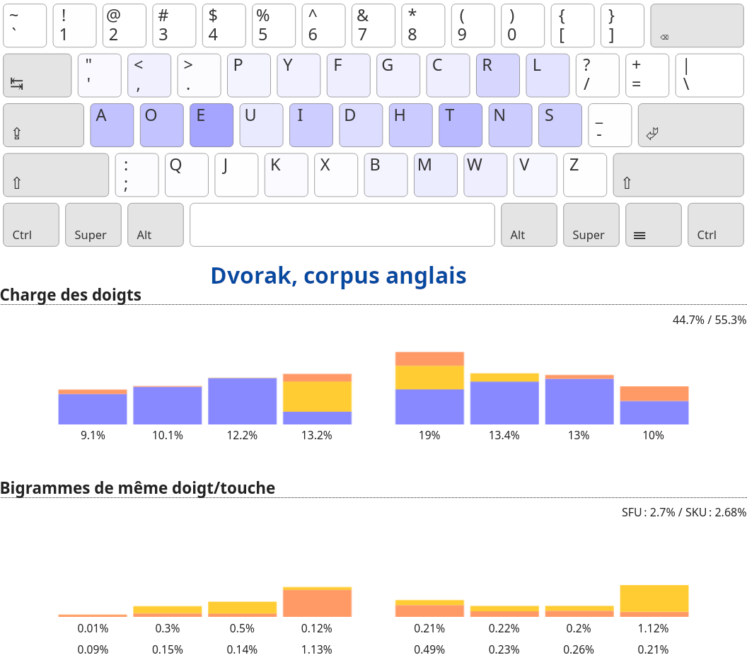 Dvorak